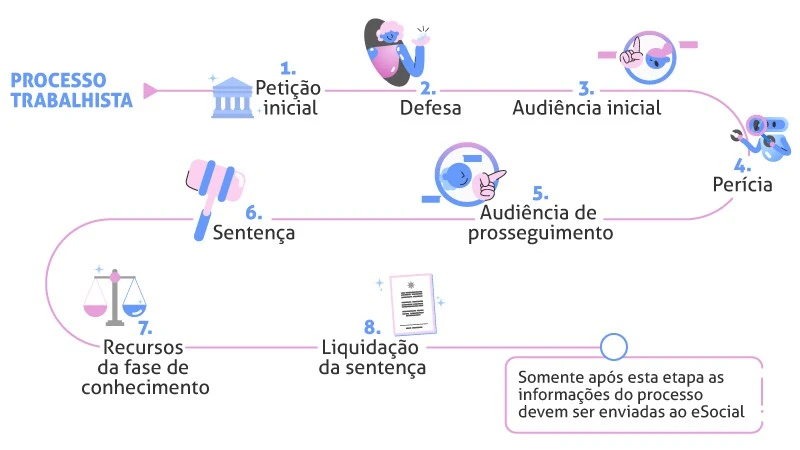 Ilustração das fases do processo trabalhista.