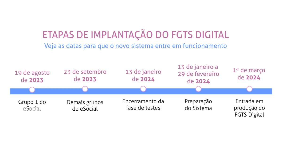 Tabela das etapas de implantação do FGTS Digital.