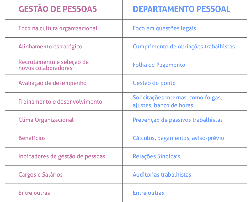 Tabela com as diferenças entre Gestão de pessoas e Departamento pessoal