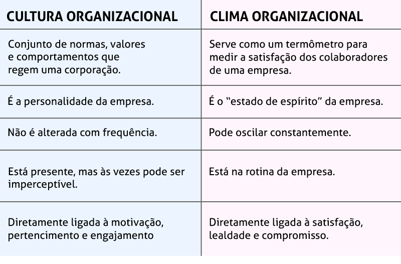 Tabela de diferenças entre Cultura organizacional e clima organizacional. 