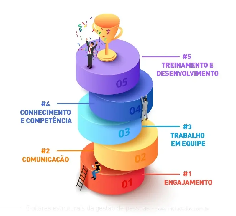 Pilares: 1- engajamento;2-comunicação;3-trabalho em equipe;4-conhecimento e competência;5-treinamento e desenvolvimento