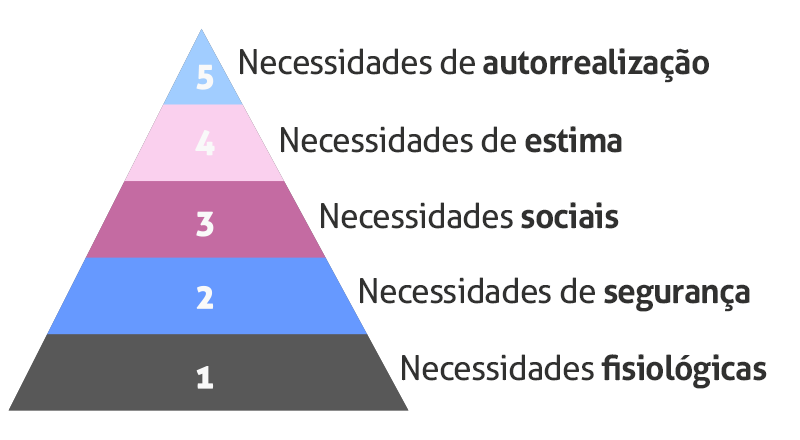 Ilustração de pirâmide descrevendo os fatores necessários para o bem-estar do colaborador
