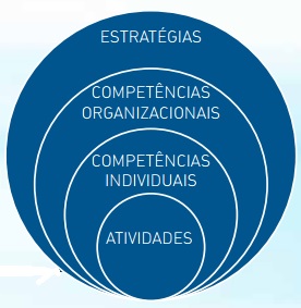 Círculos azuis englobando estratégias, competências e atividades